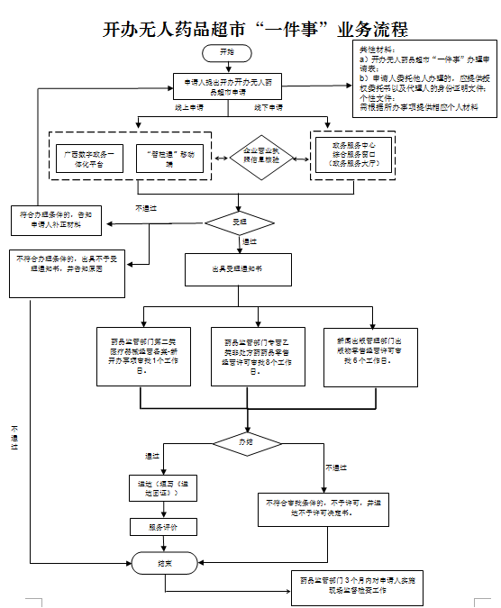 开办无人药品超市“一件事”流程图.png